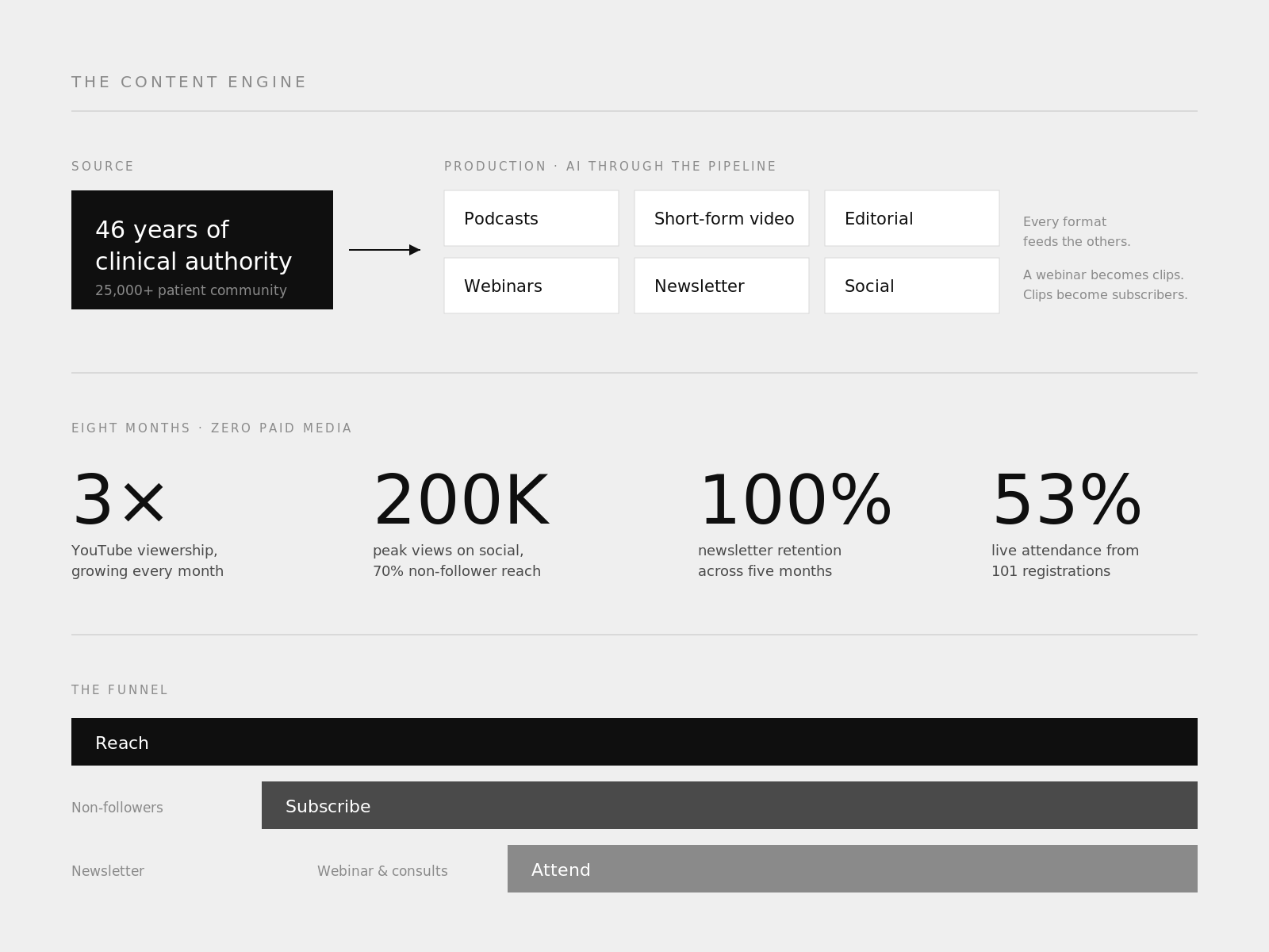 The content engine: source, production formats, and eight-month results